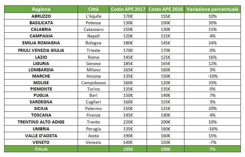 tabella italia attestato prestazione energetica